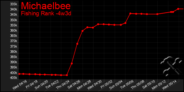 Last 31 Days Graph of Michaelbee