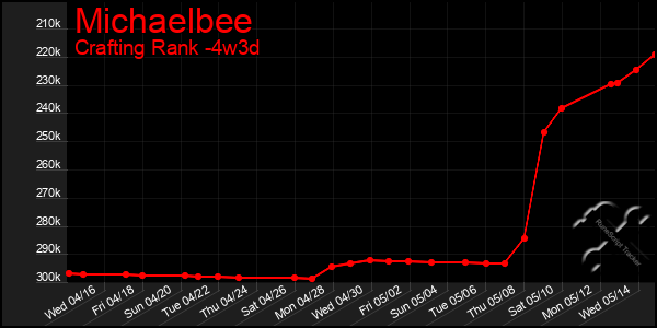 Last 31 Days Graph of Michaelbee