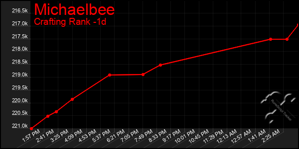 Last 24 Hours Graph of Michaelbee
