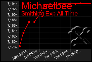 Total Graph of Michaelbee