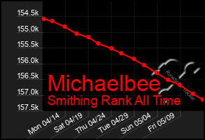 Total Graph of Michaelbee