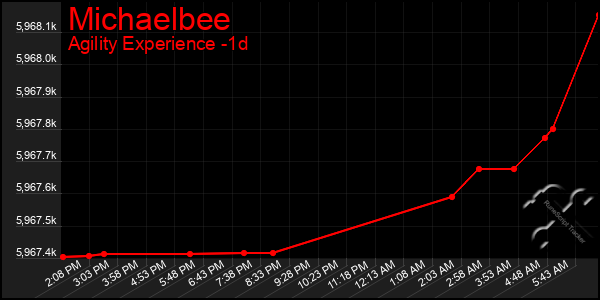 Last 24 Hours Graph of Michaelbee