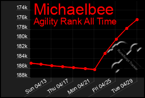 Total Graph of Michaelbee
