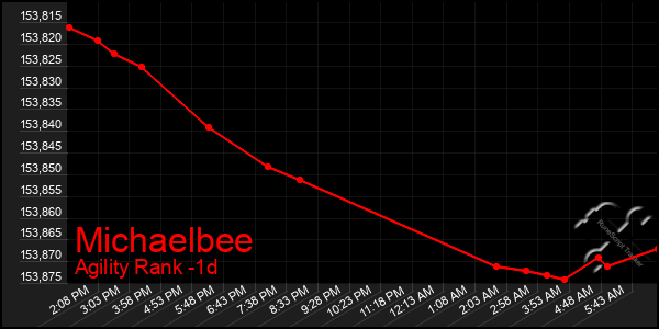 Last 24 Hours Graph of Michaelbee