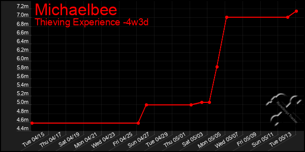 Last 31 Days Graph of Michaelbee