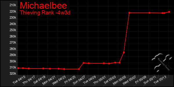 Last 31 Days Graph of Michaelbee