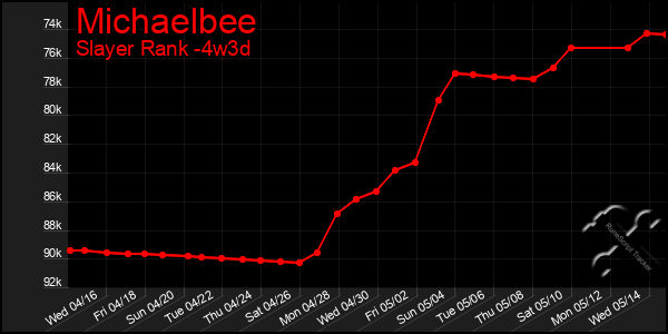 Last 31 Days Graph of Michaelbee