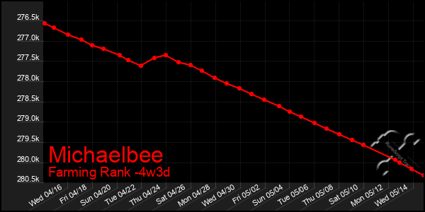 Last 31 Days Graph of Michaelbee