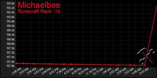 Last 24 Hours Graph of Michaelbee