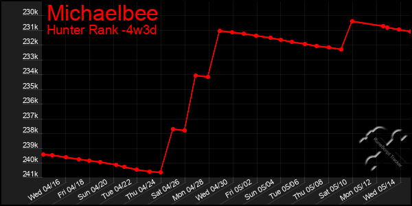 Last 31 Days Graph of Michaelbee