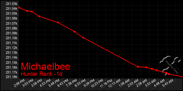 Last 24 Hours Graph of Michaelbee
