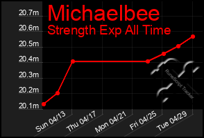 Total Graph of Michaelbee