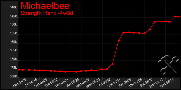 Last 31 Days Graph of Michaelbee