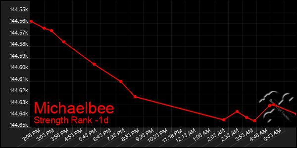 Last 24 Hours Graph of Michaelbee