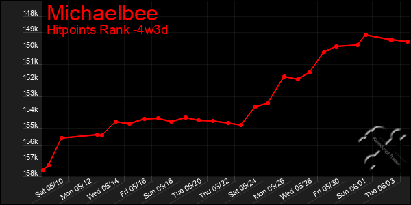 Last 31 Days Graph of Michaelbee