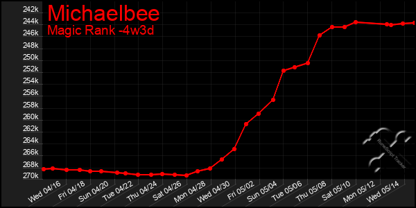 Last 31 Days Graph of Michaelbee
