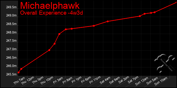 Last 31 Days Graph of Michaelphawk