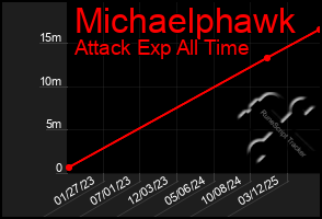 Total Graph of Michaelphawk