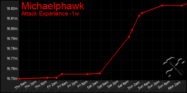 Last 7 Days Graph of Michaelphawk