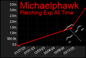 Total Graph of Michaelphawk