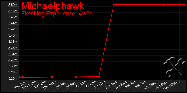Last 31 Days Graph of Michaelphawk