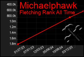Total Graph of Michaelphawk