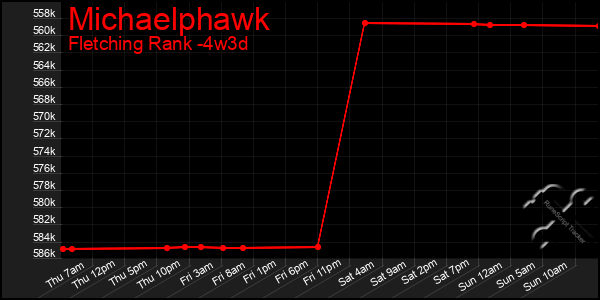 Last 31 Days Graph of Michaelphawk