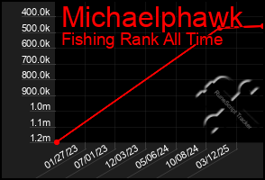 Total Graph of Michaelphawk