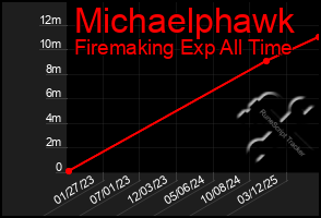 Total Graph of Michaelphawk