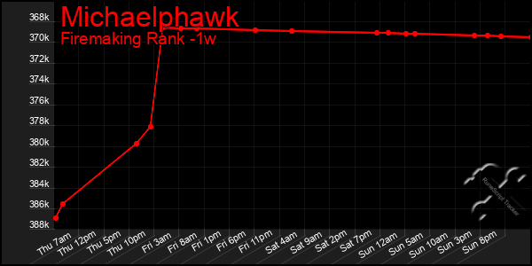Last 7 Days Graph of Michaelphawk
