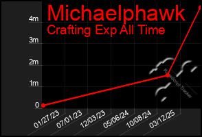Total Graph of Michaelphawk