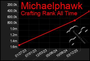 Total Graph of Michaelphawk