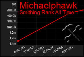 Total Graph of Michaelphawk