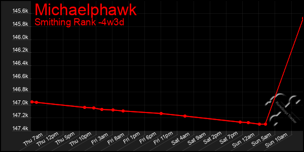Last 31 Days Graph of Michaelphawk