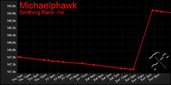 Last 7 Days Graph of Michaelphawk