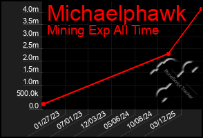 Total Graph of Michaelphawk