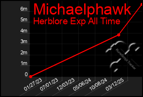 Total Graph of Michaelphawk