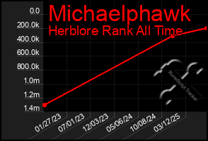 Total Graph of Michaelphawk