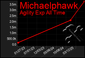 Total Graph of Michaelphawk