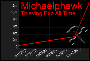 Total Graph of Michaelphawk