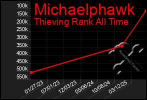 Total Graph of Michaelphawk