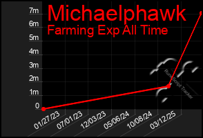 Total Graph of Michaelphawk