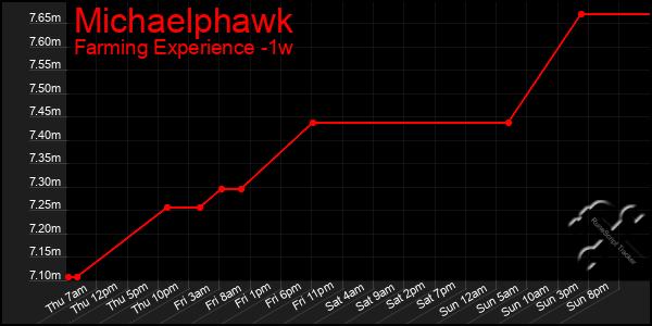 Last 7 Days Graph of Michaelphawk