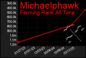 Total Graph of Michaelphawk