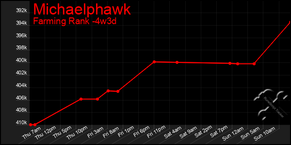 Last 31 Days Graph of Michaelphawk