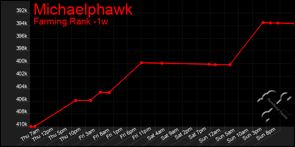 Last 7 Days Graph of Michaelphawk