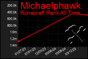 Total Graph of Michaelphawk