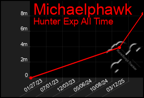 Total Graph of Michaelphawk