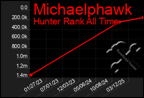 Total Graph of Michaelphawk