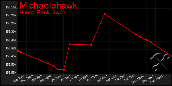Last 31 Days Graph of Michaelphawk